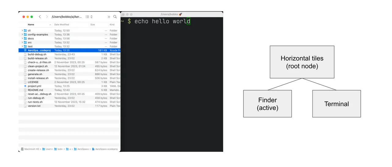 Finder and a terminal tiled side by side, next to a diagram of their horizontal tiles tree